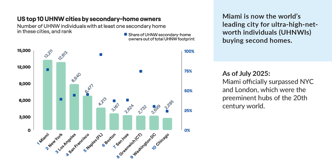 uhnw-city-second-home-ownership